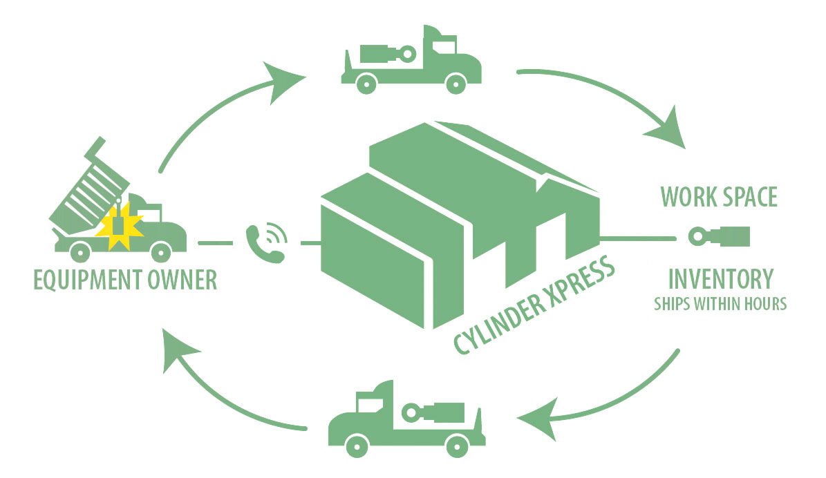 Cylinder Xpress Exchange Process